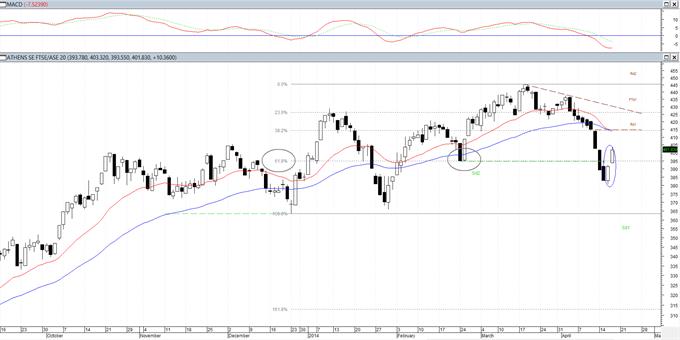 FTSE/XA Large Cap: Με το βλέμμα στραμμένο στις 415 μονάδες